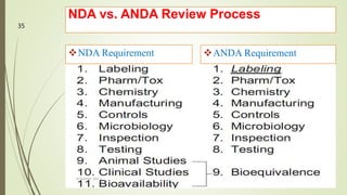 NDA vs. ANDA Review Process
NDA Requirement ANDA Requirement
M.PHARM, SEM 1
35
 