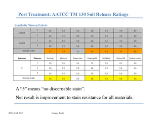 Post Treatment: AATCC TM 130 Soil Release Ratings

     Synthetic Woven Fabric
                               1       3.5              4.0        5.0          3.0          5.0         4.0            3.5
         control
                               2       3.0              3.5        5.0          3.0          5.0         4.0            4.0

                               1       3.5              4.0        5.0          3.0          4.5         3.5            4.0
         control
                               2       3.0              3.5        5.0          3.0          5.0         3.5            4.5

               Average Grade           3.3              3.8        5.0          3.0          4.9         3.8            4.0


        Specimen          Observer   Ketchup         Mustard   Grape Juice   Cooking Oil   Red Wine   Suntan Oil   Suntan Lotion

                               1       5.0              5.0        5.0          3.5          5.0         4.5            5.0

           A                   2       5.0              5.0        5.0          4.0          5.0         5.0            5.0

                               3       5.0              5.0        5.0          4.0          5.0         5.0            5.0

               Average Grade           5.0              5.0        5.0          3.8          5.0         4.8            5.0




      A “5” means “no discernable stain”.
      Net result is improvement to stain resistance for all materials.


INDA CAB 2012                                Gregory Roche
 