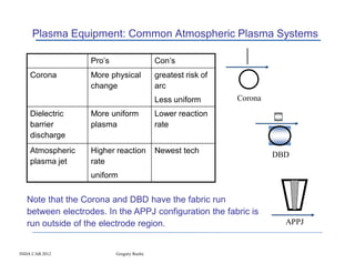 Plasma Equipment: Common Atmospheric Plasma Systems

                   Pro’s                   Con’s
    Corona         More physical           greatest risk of
                   change                  arc
                                           Less uniform       Corona
    Dielectric     More uniform            Lower reaction
    barrier        plasma                  rate
    discharge
    Atmospheric    Higher reaction         Newest tech                 DBD
    plasma jet     rate
                   uniform


   Note that the Corona and DBD have the fabric run
   between electrodes. In the APPJ configuration the fabric is
   run outside of the electrode region.                                  APPJ


INDA CAB 2012              Gregory Roche
 