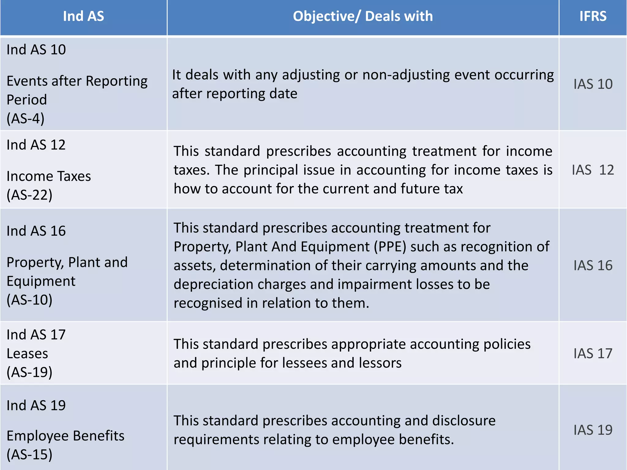 Ind AS Objective/ Deals with IFRS
Ind AS 10
Events after Reporting
Period
(AS-4)
It deals with any adjusting or non-adjusting event occurring
after reporting date
IAS 10
Ind AS 12
Income Taxes
(AS-22)
This standard prescribes accounting treatment for income
taxes. The principal issue in accounting for income taxes is
how to account for the current and future tax
IAS 12
Ind AS 16
Property, Plant and
Equipment
(AS-10)
This standard prescribes accounting treatment for
Property, Plant And Equipment (PPE) such as recognition of
assets, determination of their carrying amounts and the
depreciation charges and impairment losses to be
recognised in relation to them.
IAS 16
Ind AS 17
Leases
(AS-19)
This standard prescribes appropriate accounting policies
and principle for lessees and lessors
IAS 17
Ind AS 19
Employee Benefits
(AS-15)
This standard prescribes accounting and disclosure
requirements relating to employee benefits.
IAS 19
 
