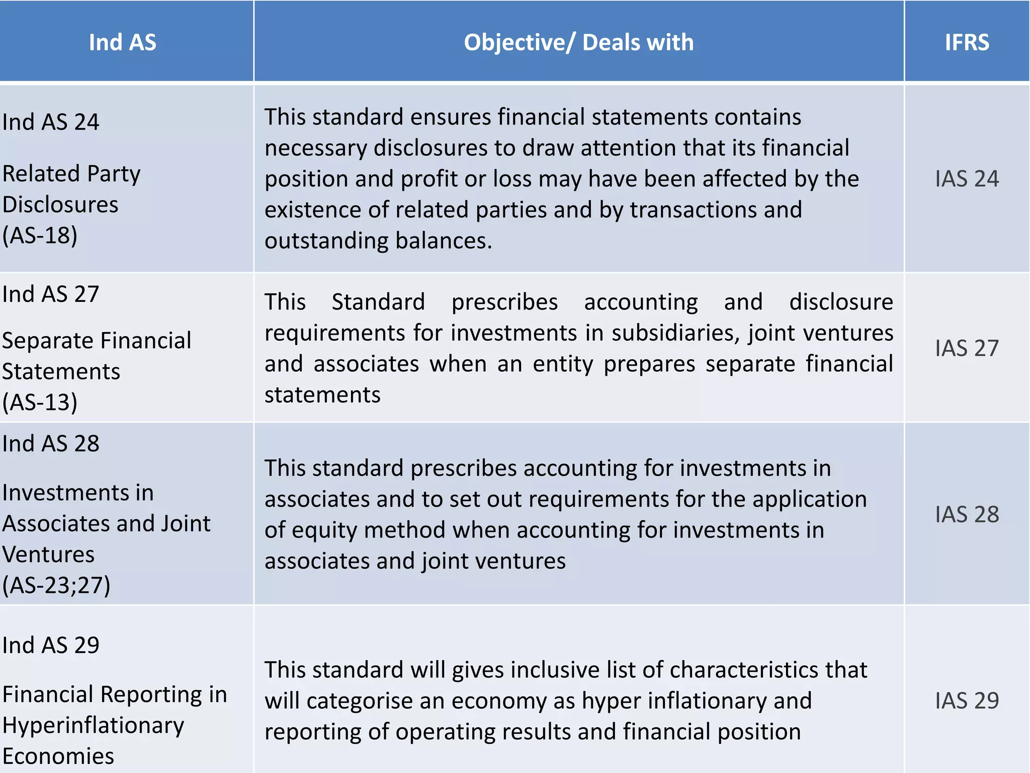 Ind AS Objective/ Deals with IFRS
Ind AS 24
Related Party
Disclosures
(AS-18)
This standard ensures financial statements contains
necessary disclosures to draw attention that its financial
position and profit or loss may have been affected by the
existence of related parties and by transactions and
outstanding balances.
IAS 24
Ind AS 27
Separate Financial
Statements
(AS-13)
This Standard prescribes accounting and disclosure
requirements for investments in subsidiaries, joint ventures
and associates when an entity prepares separate financial
statements
IAS 27
Ind AS 28
Investments in
Associates and Joint
Ventures
(AS-23;27)
This standard prescribes accounting for investments in
associates and to set out requirements for the application
of equity method when accounting for investments in
associates and joint ventures
IAS 28
Ind AS 29
Financial Reporting in
Hyperinflationary
Economies
This standard will gives inclusive list of characteristics that
will categorise an economy as hyper inflationary and
reporting of operating results and financial position
IAS 29
 