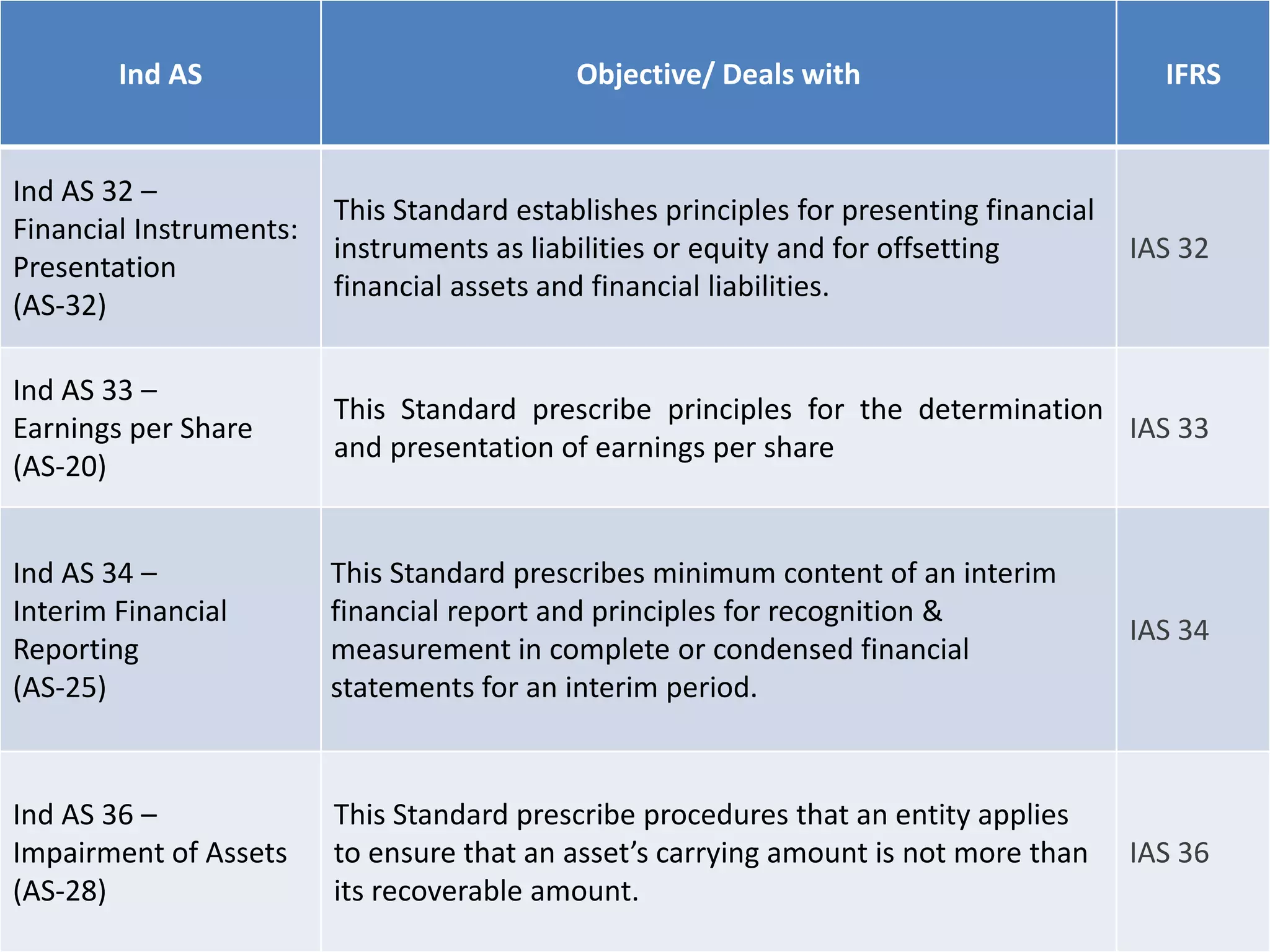 Ind AS Objective/ Deals with IFRS
Ind AS 32 –
Financial Instruments:
Presentation
(AS-32)
This Standard establishes principles for presenting financial
instruments as liabilities or equity and for offsetting
financial assets and financial liabilities.
IAS 32
Ind AS 33 –
Earnings per Share
(AS-20)
This Standard prescribe principles for the determination
and presentation of earnings per share
IAS 33
Ind AS 34 –
Interim Financial
Reporting
(AS-25)
This Standard prescribes minimum content of an interim
financial report and principles for recognition &
measurement in complete or condensed financial
statements for an interim period.
IAS 34
Ind AS 36 –
Impairment of Assets
(AS-28)
This Standard prescribe procedures that an entity applies
to ensure that an asset’s carrying amount is not more than
its recoverable amount.
IAS 36
 