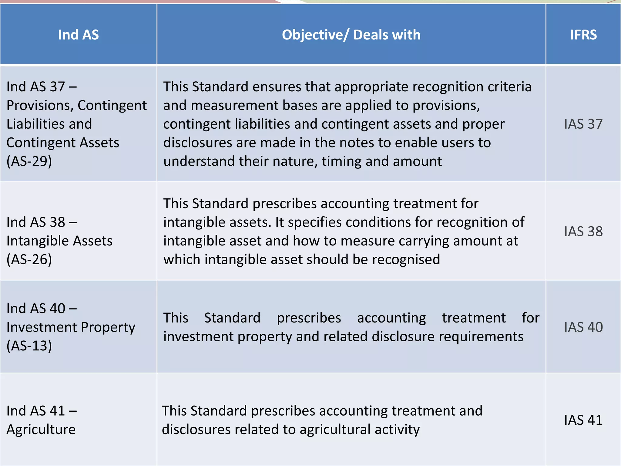 Ind AS Objective/ Deals with IFRS
Ind AS 37 –
Provisions, Contingent
Liabilities and
Contingent Assets
(AS-29)
This Standard ensures that appropriate recognition criteria
and measurement bases are applied to provisions,
contingent liabilities and contingent assets and proper
disclosures are made in the notes to enable users to
understand their nature, timing and amount
IAS 37
Ind AS 38 –
Intangible Assets
(AS-26)
This Standard prescribes accounting treatment for
intangible assets. It specifies conditions for recognition of
intangible asset and how to measure carrying amount at
which intangible asset should be recognised
IAS 38
Ind AS 40 –
Investment Property
(AS-13)
This Standard prescribes accounting treatment for
investment property and related disclosure requirements
IAS 40
Ind AS 41 –
Agriculture
This Standard prescribes accounting treatment and
disclosures related to agricultural activity
IAS 41
 