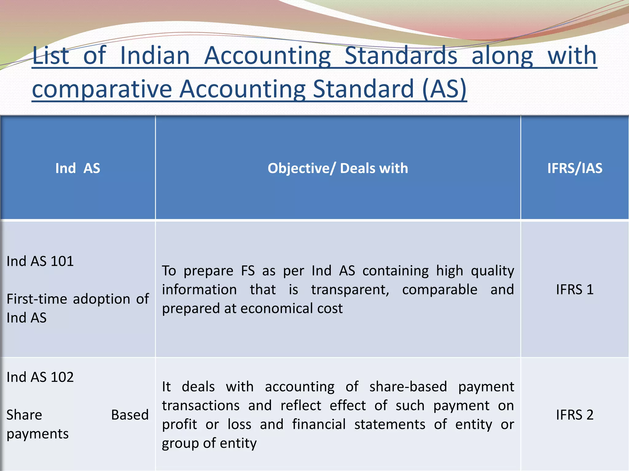 List of Indian Accounting Standards along with
comparative Accounting Standard (AS)
Ind AS Objective/ Deals with IFRS/IAS
Ind AS 101
First-time adoption of
Ind AS
To prepare FS as per Ind AS containing high quality
information that is transparent, comparable and
prepared at economical cost
IFRS 1
Ind AS 102
Share Based
payments
It deals with accounting of share-based payment
transactions and reflect effect of such payment on
profit or loss and financial statements of entity or
group of entity
IFRS 2
 