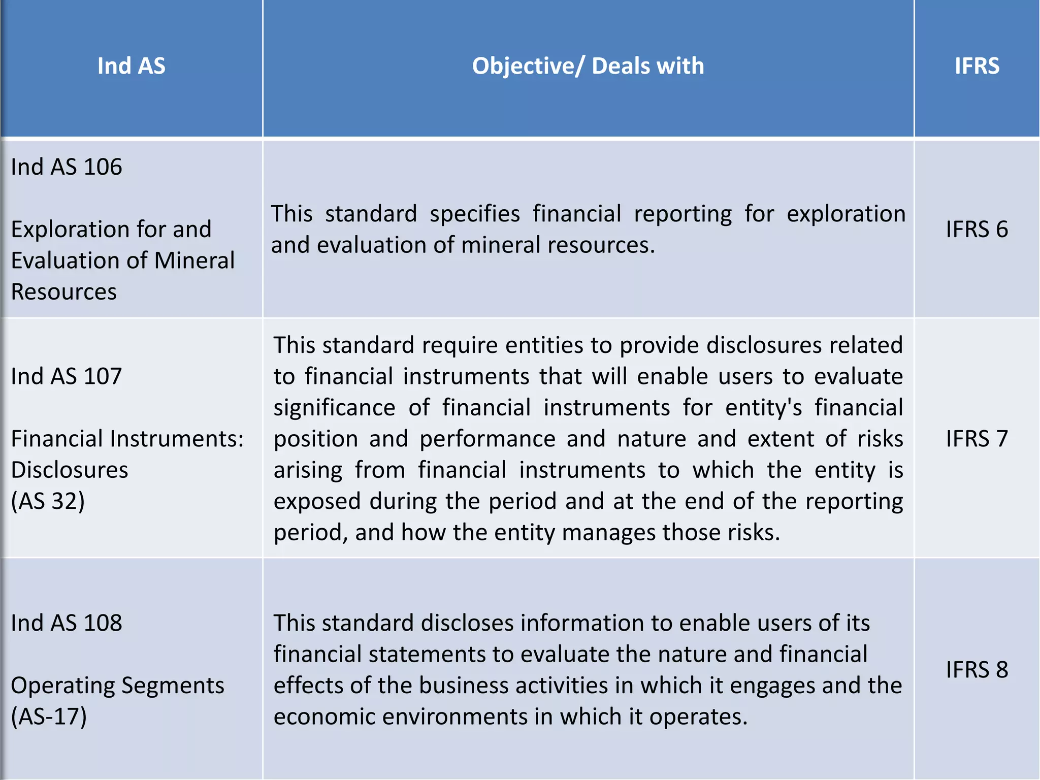Ind AS Objective/ Deals with IFRS
Ind AS 106
Exploration for and
Evaluation of Mineral
Resources
This standard specifies financial reporting for exploration
and evaluation of mineral resources.
IFRS 6
Ind AS 107
Financial Instruments:
Disclosures
(AS 32)
This standard require entities to provide disclosures related
to financial instruments that will enable users to evaluate
significance of financial instruments for entity's financial
position and performance and nature and extent of risks
arising from financial instruments to which the entity is
exposed during the period and at the end of the reporting
period, and how the entity manages those risks.
IFRS 7
Ind AS 108
Operating Segments
(AS-17)
This standard discloses information to enable users of its
financial statements to evaluate the nature and financial
effects of the business activities in which it engages and the
economic environments in which it operates.
IFRS 8
 