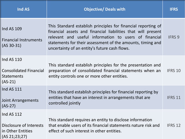 Ind as | PPTX | Stocks and Bonds | Personal Investing