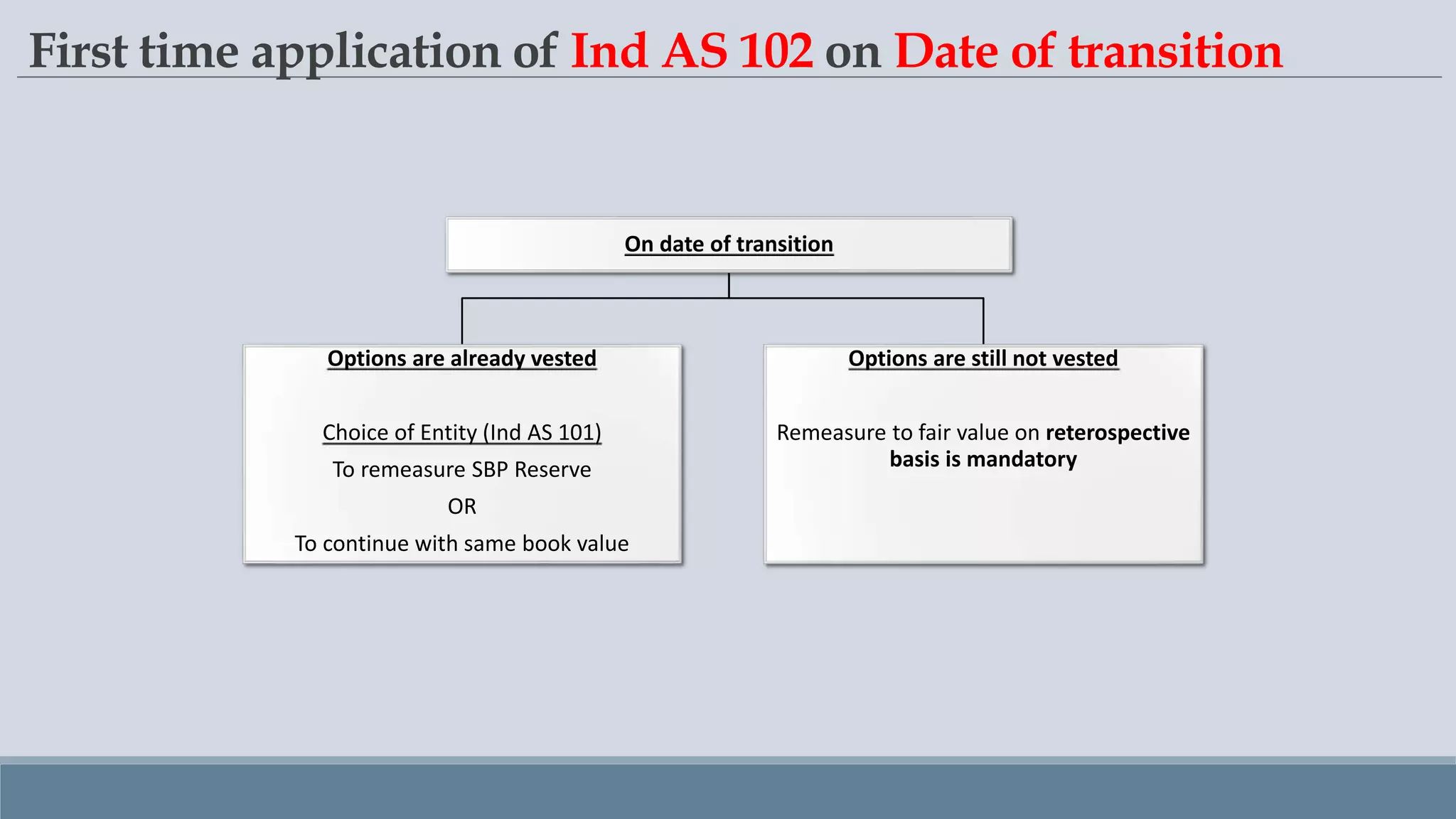 First time application of Ind AS 102 on Date of transition
On date of transition
Options are already vested
Choice of Entity (Ind AS 101)
To remeasure SBP Reserve
OR
To continue with same book value
Options are still not vested
Remeasure to fair value on reterospective
basis is mandatory
 