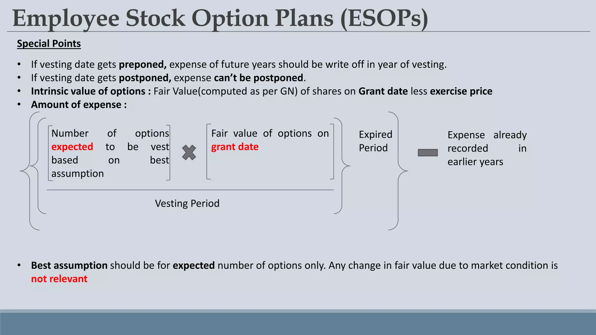 Employee Stock Option Plans (ESOPs)
Special Points
• If vesting date gets preponed, expense of future years should be write off in year of vesting.
• If vesting date gets postponed, expense can’t be postponed.
• Intrinsic value of options : Fair Value(computed as per GN) of shares on Grant date less exercise price
• Amount of expense :
• Best assumption should be for expected number of options only. Any change in fair value due to market condition is
not relevant
Number of options
expected to be vest
based on best
assumption
Fair value of options on
grant date
Vesting Period
Expired
Period
Expense already
recorded in
earlier years
 