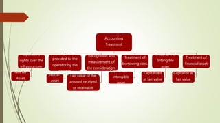 Accounting
Treatment
Operator’s
rights over the
infrastructure.
Not An
Asset
Other items
provided to the
operator by the
grantor.
Not an
asset
Recognition and
measurement of
the consideration.
Fair value of the
amount received
or receivable
Treatment of
borrowing cost.
Capitalized in
intangible
asset
Treatment of
Intangible
asset.
Capitalized
at fair value
Treatment of
financial asset
Capitalize at
fair value
 