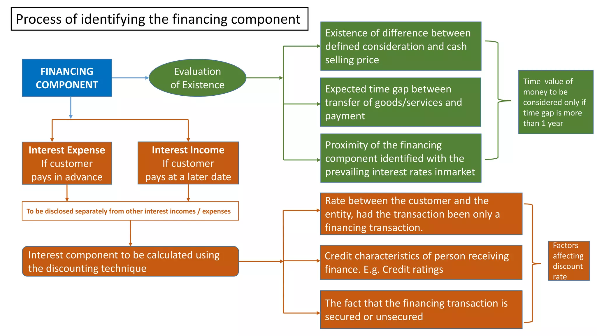 Financing Component Formula Ind as 115 | PPTX