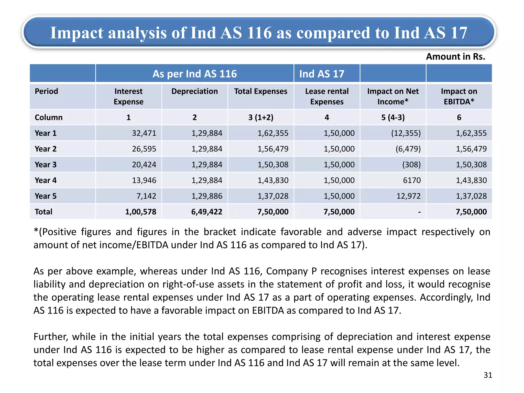 Ind AS 116 Leases | PPSX