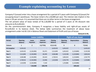 30
Company P (Lessee) enter into a lease arrangement for a period of 5 years with Company Q (Lessor) for
occupying lessor’s warehouse. The lease rental is Rs.1,50,000 per year. The interest rate implicit in the
lease is 5% per annum. It is assumed that there are no other terms in the lease arrangement.
The net present value of lease rentals of Rs.1,50,000 for a period of 5 years at 5% discount rate
amounts to Rs.6,49,422.
On the commencement date, Company P recognises a lease liability and right-of-use assets of
Rs.6,49,422 in its balance sheet. The below table summarises the treatment of above lease
arrangement under Ind AS 116 in Balance Sheet and Statement of Profit and Loss of lessee.
Example explaining accounting by Lessee
Lease Liability Right-of-use Asset
Period Opening
Balance
Lease
Payment
Interest
Expenses
Closing
Balance
Opening
Balance
Depreciation Closing
Balance
Column 1 2 3 (1*5%) 4 (1-2+3) 5 6 7 (5-6)
At Inception 6,49,422 - - 6,49,422 6,49,422 - 6,49,422
Year 1 6,49,422 (1,50,000) 32,471 5,31,893 6,49,422 (1,29,884) 5,19,538
Year 2 5,31,893 (1,50,000) 26,595 4,08,488 5,19,538 (1,29,884) 3,89,654
Year 3 4,08,488 (1,50,000) 20,424 2,78,912 3,89,654 (1,29,884) 2,59,770
Year 4 2,78,912 (1,50,000) 13,946 1,42,858 2,59,770 (1,29,884) 1,29,886
Year 5 1,42,858 (1,50,000) 7,142 - 1,29,886 (1,29,886) -
Total 7,50,000 100,578 649,422
Amount in Rs.
 