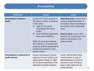 39
Presentation
Particulars Lessee Lessor
Presentation in Balance
Sheet
Lessee shall either present in
the balance sheet, or disclose
in the notes:
a) right-of-use assets
separately from other
assets,
b) lease liabilities separately
from other liabilities.
Right-of-use assets meeting
the definition of investment
property shall be presented as
Investment property in the
balance sheet.
Operating Lease: Lessor shall
present underlying assets in
its balance sheet according to
the nature of the underlying
asset.
Finance Lease: Lessor shall
present net investment in the
lease as receivable in the
balance sheet.
Presentation in statement of
profit and loss
Lessee shall present interest
expense on lease liability and
depreciation charge on right-
of-use asset separately in the
statement of profit and loss.
Lessor shall present lease
rental income in case of
operating lease or finance
income in case of finance
lease in the statement of
profit and loss.
 