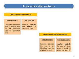 6
Lease verses other contracts
Lease verses Sale contract
Lease verses Service contract
Lease contract:
Contract conveys the
right to control the
use of identified
asset for a period of
time.
Sale contract:
Contract transfers
the control of
identified asset.
Lease contract:
Customer controls
the use of an
identified asset for
a period of time.
Service contract:
Supplier controls
the use of asset
which is used to
deliver the service.
 