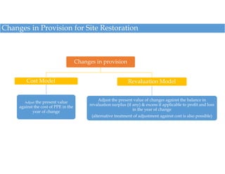 Changes in Provision for Site Restoration
Changes in provision
Cost Model
Adjust the present value
against the cost of PPE...