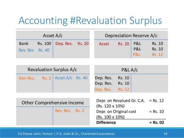 revaluation model and cost model Fixed asset revaluation: things to consider be based on cost (cost model) or fair value (revaluation model) the revaluation model requires fixed asset. revaluation model and cost model Fixed asset revaluation: things to consider be based on cost (cost model) or fair value (revaluation model) the revaluation model requires fixed asset.