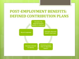 POST-EMPLOYMENT BENEFITS:
DEFINED CONTRIBUTION PLANS
Calculate the
expected benefit
payable to employee
Calculate allocated
benefit each year
Calculate present
value of allocated
benefit
Calculate interest
on liability
Record expenses
 