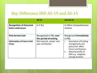 Key Difference IND AS-19 and AS-15
AS 15 Ind AS 19
Recognition of Actuarial
Gains and Losses
In P & L In Other Comprehensive
Income
Past Service Cost Recognized in P&L over
the period of vesting
Recognized immediately
in P&L
Information of Future Cash
Flows
Not required , except next
year contribution
i. Description of funding
arrangements and
policy that affect
future contributions
ii. Maturity profile of
DBO e.g. weighted
average duration
 