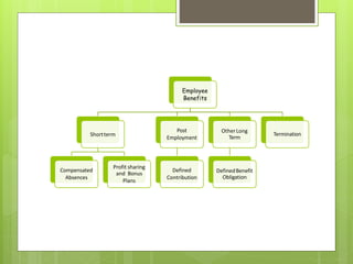 Employee
Benefits
Shortterm
Compensated
Absences
Profit sharing
and Bonus
Plans
Post
Employment
Defined
Contribution
OtherLong
Term
DefinedBenefit
Obligation
Termination
 