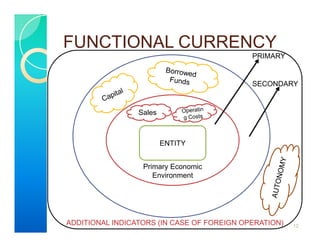 FUNCTIONAL CURRENCY
12
ENTITY
Primary Economic
Environment
Sales
PRIMARY
SECONDARY
ADDITIONAL INDICATORS (IN CASE OF FOREIGN OPERATION)
 
