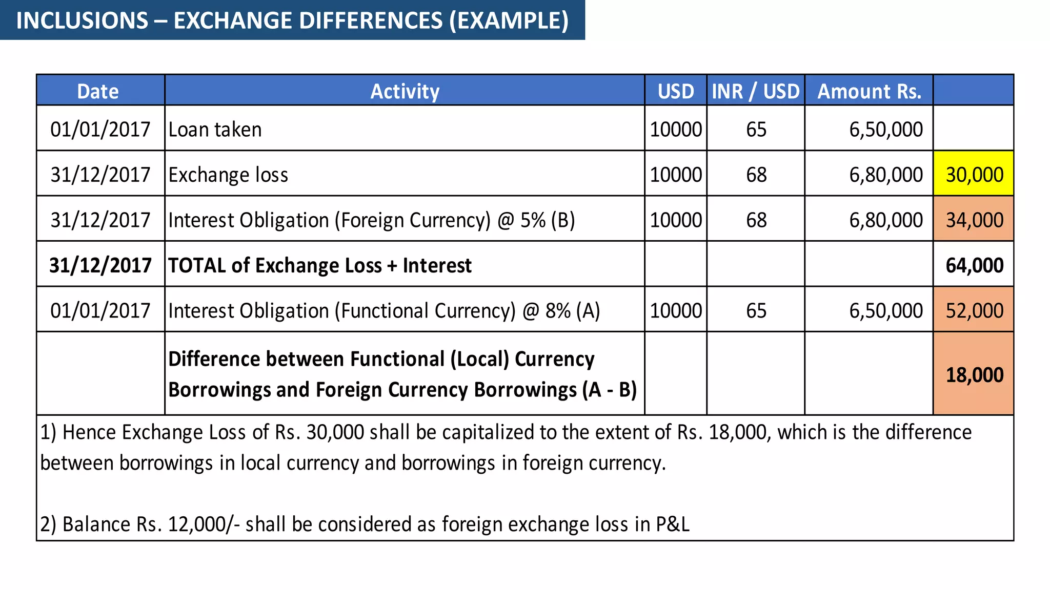 Ind AS 23 - Borrowing Costs | PPTX