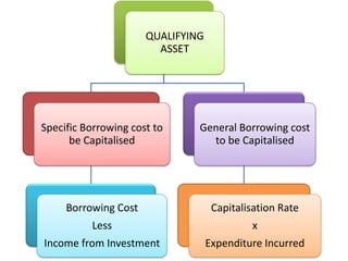QUALIFYING
                        ASSET




Specific Borrowing cost to     General Borrowing cost
      be Capitalised             to be Capitalised




     Borrowing Cost                 Capitalisation Rate
          Less                              x
Income from Investment             Expenditure Incurred
 