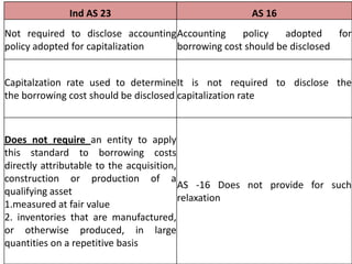 Ind AS 23                              AS 16
Not required to disclose accounting Accounting    policy    adopted    for
policy adopted for capitalization   borrowing cost should be disclosed


Capitalzation rate used to determine It is not required to disclose the
the borrowing cost should be disclosed capitalization rate



Does not require an entity to apply
this standard to borrowing costs
directly attributable to the acquisition,
construction or production of a
                                          AS -16 Does not provide for such
qualifying asset
                                          relaxation
1.measured at fair value
2. inventories that are manufactured,
or otherwise produced, in large
quantities on a repetitive basis
 