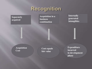 Separately
acquired
Acquisition in a
business
combination
Internally
generated
intangibles
Acquisition
Cost
Cost equals
fair value
Expenditure
incurred
in development
phase
 