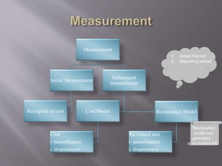 Measurement
Initial Measurement
Recognise at cost
Subsequent
measurement
Cost Model
Cost
(-)amortisation
(-)Impairment
Revaluation Model
Re-valued amt
(-)amortisation
(-)Impairment
1. Active Market
2. Reporting period
Revaluation
model not
permitted
in current AS
 
