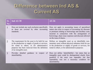 Sr.
No
Ind AS 38 AS 26
1 Does not include any such exclusion specifically
as these are covered by other accounting
standards.
Does not apply to accounting issues of specialised
nature also arise in respect of accounting for discount
or premium relating to borrowings and ancillary costs
incurred in connection with the arrangement of
borrowings, share issue expenses and discount allowed
on the issue of shares.
2 The requirement for the asset to be held for use
in the production or supply of goods or services,
for rental to others, or for administrative
purposes has been removed from the definition
of an intangible asset.
Defines an intangible asset as an identifiable non-
monetary asset without physical substance held for use
in the production or supply of goods or services, for
rental to others, or for administrative purposes.
3 Provides detailed guidance in respect of
identifiability.
Does not define ‘identifiability’, but states that an
intangible asset could be distinguished clearly from
goodwill if the asset was separable, but that
separability was not a necessary condition for
identifiability.
 