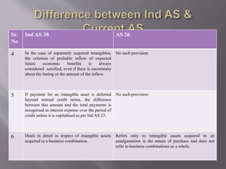 Sr.
No
Ind AS 38 AS 26
4 In the case of separately acquired intangibles,
the criterion of probable inflow of expected
future economic benefits is always
considered satisfied, even if there is uncertainty
about the timing or the amount of the inflow.
No such provision
5 If payment for an intangible asset is deferred
beyond normal credit terms, the difference
between this amount and the total payments is
recognised as interest expense over the period of
credit unless it is capitalised as per Ind AS 23.
No such provision
6 Deals in detail in respect of intangible assets
acquired in a business combination.
Refers only to intangible assets acquired in an
amalgamation in the nature of purchase and does not
refer to business combinations as a whole.
 