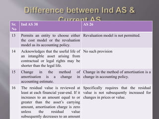 Sr.
No
Ind AS 38 AS 26
13 Permits an entity to choose either
the cost model or the revaluation
model as its accounting policy.
Revaluation model is not permitted.
14 Acknowledges that the useful life of
an intangible asset arising from
contractual or legal rights may be
shorter than the legal life.
No such provision
15 Change in the method of
amortisation is a change in
accounting estimate.
Change in the method of amortisation is a
change in accounting policy.
16 The residual value is reviewed at
least at each financial year-end. If it
increases to an amount equal to or
greater than the asset’s carrying
amount, amortisation charge is zero
unless the residual value
subsequently decreases to an amount
Specifically requires that the residual
value is not subsequently increased for
changes in prices or value.
 