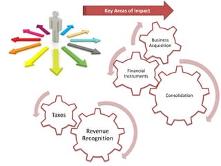 Consolidation
Financial
Instruments
Business
Acquisition
Revenue
Recognition
Taxes
Key Areas of Impact
 