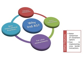 OtherFeatures
• Better
comparison
of investment
options
• Ease in
implementing
cross border
transactions.
 