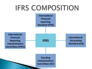 International
Financial
Reporting
Interpretations
Committee (IFRIC)
Standing
Interpretations
Committee (SIC)
International
Accounting
Standard (IAS)
International
Financial
reporting
Standard (IFRS)
IFRS
 
