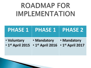 PHASE 1 PHASE 1 PHASE 2
• Voluntary
• 1st April 2015
• Mandatory
• 1st April 2016
• Mandatory
• 1st April 2017
 