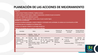 PLANEACIÓN DE LAS ACCIONES DE MEJORAMIENTO
OBJETIVO
1. ¿Qué va hacer? Verbo en infinitivo. Implican acciones
2. ¿Quién recibe la acción? Sujeto u objeto, características, contexto en que se encuentra
3. ¿Con que ? Medios para adelantar la acción
4. ¿Para qué o Por qué? Finalidad, motivo, causa, lo que se quiere lograr.
NOMBRE DE LA ESTRATEGIA
Soluciona el problema planteado, cumple el objetivo y contempla varias actividades. Se redacta con la terminación en CION.
Se plantean para ser cumplidas en un tiempo corto;
Cuando se ha logrado el objetivo la estrategia desaparece.
Deben ser formuladas para un espacio o entorno definido.
N
º
Actividad Meta Indicador
Volumen de
actividades
Recursos por
actividad
Tiempo total por
actividad/ horas
1 Enuncia una acción Medible. Punto de
referencia y control
2 Revisar de las
características
esperadas de la nota
de cierre de
enfermería.
Revisión Nota de
cierre de todos los
egresos
institucionales desde
Marzo 20 hasta Abril
20/16 .
10 (100%)
%de cumplimiento=
Nº de notas revisadas/
Nº de egresos del
periodo x 100
(Promedio
histórico de
egresos
mensuales
20
* Historia clínica.
* Lista de
verificación
*Patrón de calidad.
5 minutos en
revisión de cada
nota.
5*20=100 minutos
1.7 horas
3
4
5
 