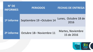 N° DE
INFORMES
PERIODOS FECHAS DE ENTREGA
1º informe Septiembre 19 –Octubre 14
Lunes, Octubre 18 de
2016
2º informe Octubre 18– Noviembre 11
Martes, Noviembre
15 de 2016
 