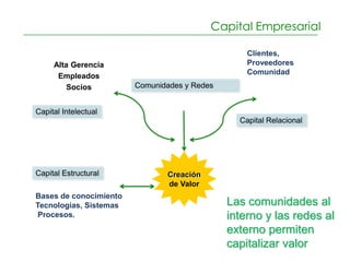 Capital Empresarial

                                                  Clientes,
     Alta Gerencia                                Proveedores
                                                  Comunidad
      Empleados
         Socios         Comunidades y Redes


Capital Intelectual
                                                Capital Relacional




Capital Estructural            Creación
                               de Valor
Bases de conocimiento
Tecnologías, Sistemas                         Las comunidades al
 Procesos.                                    interno y las redes al
                                              externo permiten
                                              capitalizar valor
 