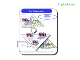 Implantación

                        Por Colaboración
Comunidades de
                                                      REDES DE
Clientes virtuales
                                                    COMUNIDADES
                                                    INTERESADAS




        ESTRUCTURA ORGANIZATIVA




                                      COMUNIDAD B
                     COMUNIDAD A




    ESPACIO
  COMPARTIDO                    EQUIPO
                              DE SOPORTE
                                            ESTRUCTURA ORGANIZATIVA




  Comunicación, cooperación, control, tecnología ( e-mail, lotus notes, www
                                     )
 