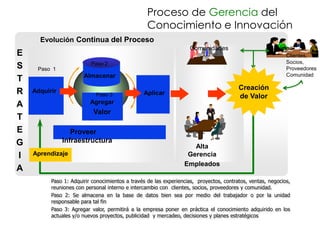 Proceso de Gerencia del
                                                  Conocimiento e Innovación
      Evolución Continua del Proceso
                                                                    Comunidades                        Redes
E                                                                                                           Clientes,
                          Paso 2                                                                            Socios,
S    Paso 1                                                                                                 Proveedores
                       Almacenar                                                                            Comunidad
T
                                                                                        Creación
R   Adquirir
                            Paso 3              Aplicar
                                                                                        de Valor
A                         Agregar
                           Valor
T
E                 Proveer
G              Infraestructura
                                                                    Alta
I   Aprendizaje                                                   Gerencia
                                                                 Empleados
A
          Paso 1: Adquirir conocimientos a través de las experiencias, proyectos, contratos, ventas, negocios,
          reuniones con personal interno e intercambio con clientes, socios, proveedores y comunidad.
          Paso 2: Se almacena en la base de datos bien sea por medio del trabajador o por la unidad
          responsable para tal fin
          Paso 3: Agregar valor, permitirá a la empresa poner en práctica el conocimiento adquirido en los
          actuales y/o nuevos proyectos, publicidad y mercadeo, decisiones y planes estratégicos
 