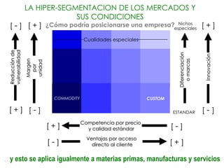 LA HIPER-SEGMENTACION DE LOS MERCADOS Y
                        SUS CONDICIONES
    [ - ] [ + ] ¿Cómo podría posicionarse una empresa?especiales [ + ]
                                                        Nichos


                                           Cualidades especiales
   vulnerabilidad
   Reducción de




                                                                              Diferenciación




                                                                                               Innovación
                    Margen




                                                                                 o marcas
                    unidad
                      por




                              COMMODITY                            CUSTOM

   [+] [-]                                                                  ESTANDAR           [-]
                                          Competencia por precio
                             [+]            y calidad estándar              [-]
                                            Ventajas por acceso
                             [-]              directo al cliente            [+]

 …y esto se aplica igualmente a materias primas, manufacturas y servicios
Fuente: Carlota Pérez
 