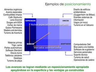 Ejemplos de posicionamiento
 Alimentos orgánicos                                               Diseño de edificios
   Aceros especiales                                               emblemáticos
Combustibles limpios                                               (Guggenheim de Bilbao)
      Café Starbucks                                               Grandes sistemas de
       Lana Escorial    ESPECIALES                        UNICOS   información
    Drogas anti-SIDA                                               Viagra (al inicio)
     Coñac de marca          Nichos especializados de mercado      Turismo en el Vaticano
  Queso Parmesano
Madera anti-termitas
Turismo de Aventura



     Materias primas
         Trigo; carne
                         BASICOS                      ADAPTADOS    Computadores Dell
 Partes automotrices            Mercados estandarizados            Blue jeans a la medida
  Software Standard                                                Software de e-gobierno
        Discos duros                                               Servicios personales
 Teléfonos celulares                                               Soporte técnico
            Desktops                                               Turismo de salud:
   Turismo de playa                                                Operaciones de cadera

  Los avances se logran mediante un reposicionamiento apropiado
     apoyándose en la experticia y las ventajas ya construidas
 