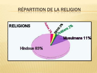 Répartition de la religion 