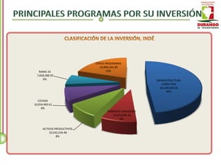 OTROS PROGRAMAS
                              24,890,163.30
   RAMO 33                         20%
  7,828,288.50
      6%                                             INFRAESTRUCTURA
                                                         CARRETERA
                                                        60,200,000.00
                                                            49%


  COUSSA
10,054,483.61
     8%
                                  FOMENTO GANADERO
                                     10,970,098.40
                                          9%


      ACTIVOS PRODUCTIVOS
          10,243,234.48
               8%
 