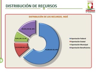 20,524,143.36, 16%




9,851,281.13, 8%                                   Aportación Federal
                                                   Aportación Estatal
                                                   Aportación Municipal
14,510,820.49, 12%                                 Aportación Beneficiarios
                              79,300,023.30, 64%
 