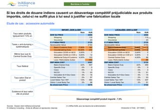 Barrières à l’entrée



Si les droits de douane indiens causent un désavantage compétitif préjudiciable aux produits
importés, celui-ci ne suffit plus à lui seul à justifier une fabrication locale

Etude de cas : accessoire automobile

                                                                         IMPORT : EXW to DDP                                                        LOCALIZED : EXW to DDP
                                                                                                     Rate        EUR                                                            Rate          EUR
         Taux selon produits,
                                                            EXW EU PRICE                                       2000                    EXW INDIA PRICE                                    2000
        typiquement 7,5% en
                                                                 Shipping                                       110                         Shipping                                       110 (1)
                                                                 Insurance                                       23                         Insurance                                       23
                                                            C I F INDIA PRICE                                  2133                    C I F INDIA PRICE                                  2133
      Taxes « anti-dumping »                                Assessable Value                                   2154                    Assessable Value                                   2154
          systématiques                                        Basic Customs Duty                 7,50%         162                       Basic Customs Duty                  0,00%          0
                                                               Countervailing Duty               10,00%         232                       Countervailing Duty                 0,00%          0
                                                                 Education CESS on BCD      3,00%                  7                         Education CESS on BCD      3,00%                   0
          Même taux que le                                       Education CESS on CVD or CED
                                                                                            3,00%                 12                         Education CESS on CVD or CED
                                                                                                                                                                        3,00%                   0
         Central Excise Duty                                     Additional Duty of Customs 4,00%                103                         Central Excise Duty        4,00%                  86
                                                               Less: Refundable duties                         -342                       Less: Refundable duties                          -86
                                                            DDP INDIA COST                                     2307                    DDP INDIA COST                                     2133
                                                               Basic Excise Duty                     22%        507                       Basic Excise Duty                     22%        469
             Taux fédéral
                                                               Specific Duty                          0%          0                       Specific Duty                          0%          0
                                                                 Cess                                 0%            3                        Cess                                 0%            3
                                                                 NCCD                                 1%           23                        NCCD                                 1%           21
                                                                 Education & H Edu Cess               3%           16                        Education & H Edu Cess               3%           15
          Taux selon Etat et                                Central Sales Tax                         2%          57                   Central Sales Tax                         2%            53
               produit                                      Local Sales Tax / VAT                    13%         364                   Local Sales Tax / VAT                    13%           337
                                                            Octroi / Local Body Tax                   3%          98                   Octroi / Local Body Tax                   3%            91
                                                            Ex-showroom Price                                  3375                    Ex-showroom Price                                  3122



      Existence et taux selon
           ville et produit

                                                                                               Désavantage compétitif produit importé : 7,5%


Sources : Dossier client InAlliance anonymisé                                   (1) chiffres fictifs, pour les besoins de la démonstration
© InAlliance Consulting – Droits de diffusion et reproduction réservés                                                                                     Introduction à l'Inde - 20110929          2
 