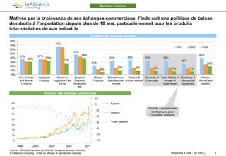 Barrières à l’entrée



Motivée par la croissance de ses échanges commerciaux, l’Inde suit une politique de baisse
des droits à l’importation depuis plus de 10 ans, particulièrement pour les produits
intermédiaires de son industrie
                                                                           Evolution des droits de douanes
80%
                                            67%
70%
                                                                                                                                                         2001        2005         2008
60%
                                                             48%
50%
          37%             37%                                       39%                                                                                                        40%
40%                               33%                                                           33%             35%            33%            33%
                30%                                27%
30%                                                                                                                                                           26%
                                                                              21%                                                                                                      20%
20%
                                                                                                      10%             9%              8%            7%                7%
10%                                                                                      6%
 0%
          Live Animals     Vegetable       Animal or     Prepared                 Mineral      Miscellaneous  Plastics &       Products of   Base Metals & Machinery &          Vehicles,
           and Animal      Products      Vegetable Fats Foodstuff,                Products     Manufactured Articles thereof   Chemicals       Articles of Mechanical          Aircraft and
            Products                        & Oils      Beverages,                                Articles                                    Base Metal   Appliances            Vessels
                                                           etc.

                                Evolution des échanges commerciaux
                                                                              -    +2
  40 -                                                                        -    0             Exports
  35 -                                                                                                                          Produits / équipements
                                                                              -     -2
                                                                                                 Imports                           stratégiques pour
  30 -
                                                                              -     -4                                            l’industrie indienne
  25 -
                                                                              -     -6           Trade balance
  20 -
                                                                              -     -8
  15 -

  10 -                                                                        -     - 10

   5-                                                                         -     - 12

         1998         2001           2004            2007              2011
Sources : Ministère Canadien des Affaires Etrangères, analyse InAlliance
© InAlliance Consulting – Droits de diffusion et reproduction réservés                                                                              Introduction à l'Inde - 20110929          1
 