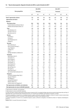 10 /17INDEC EPH - Mercado de Trabajo
1.8		 Tasa de desocupación. Segundo trimestre de 2016 a cuarto trimestre de 2017
(1
)...