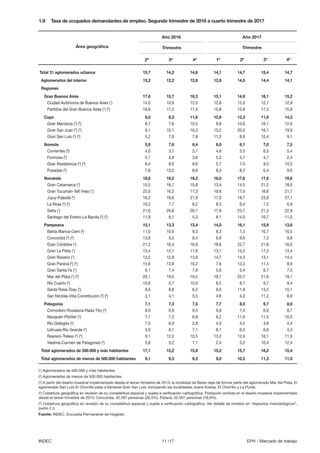 11 /17INDEC EPH - Mercado de trabajo
1.9		 Tasa de ocupados demandantes de empleo. Segundo trimestre de 2016 a cuarto trim...